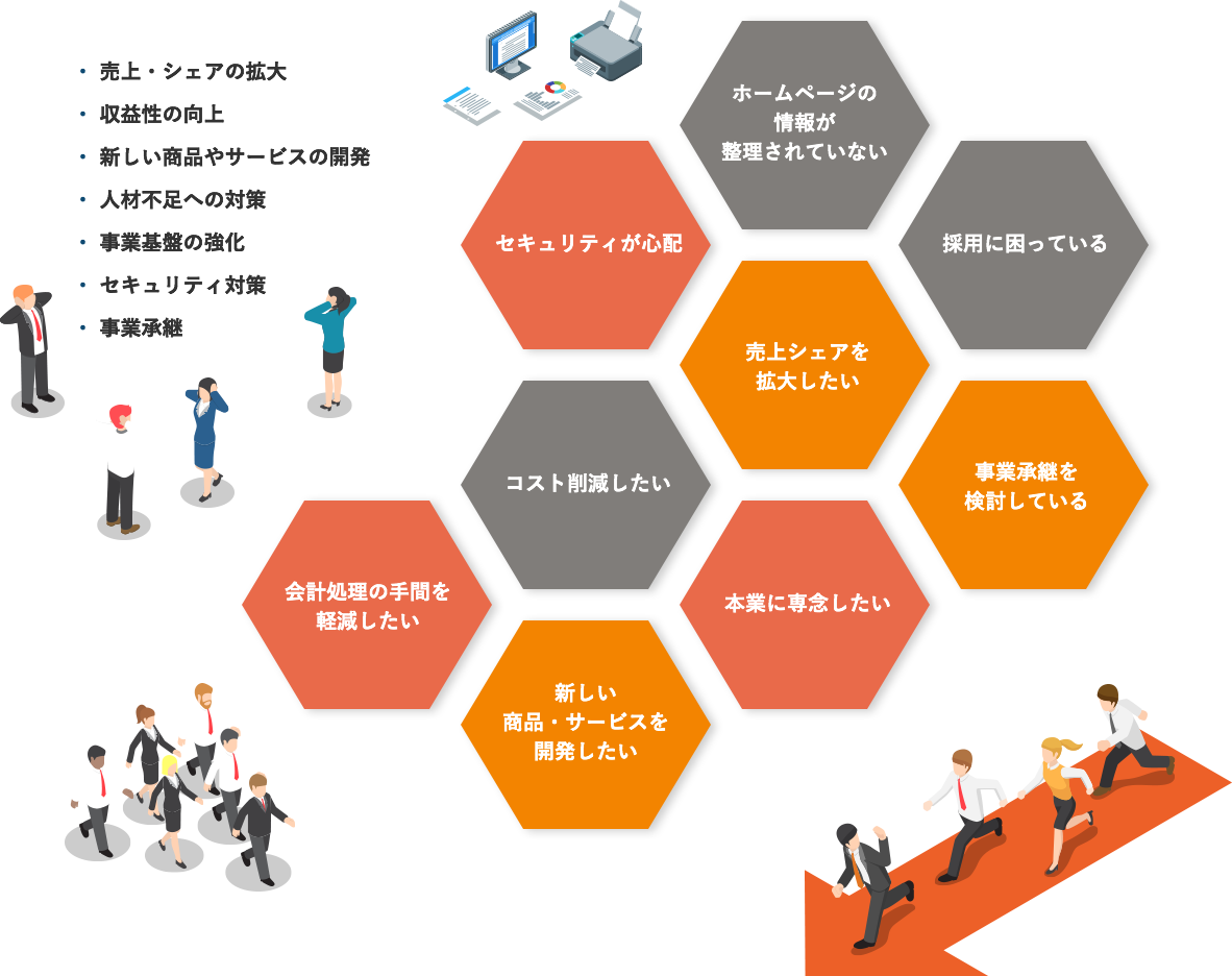 売上・シェアの拡大 収益性の向上 新しい商品やサービスの開発 人材不足への対策 事業基盤の強化 セキュリティ対策 事業承継